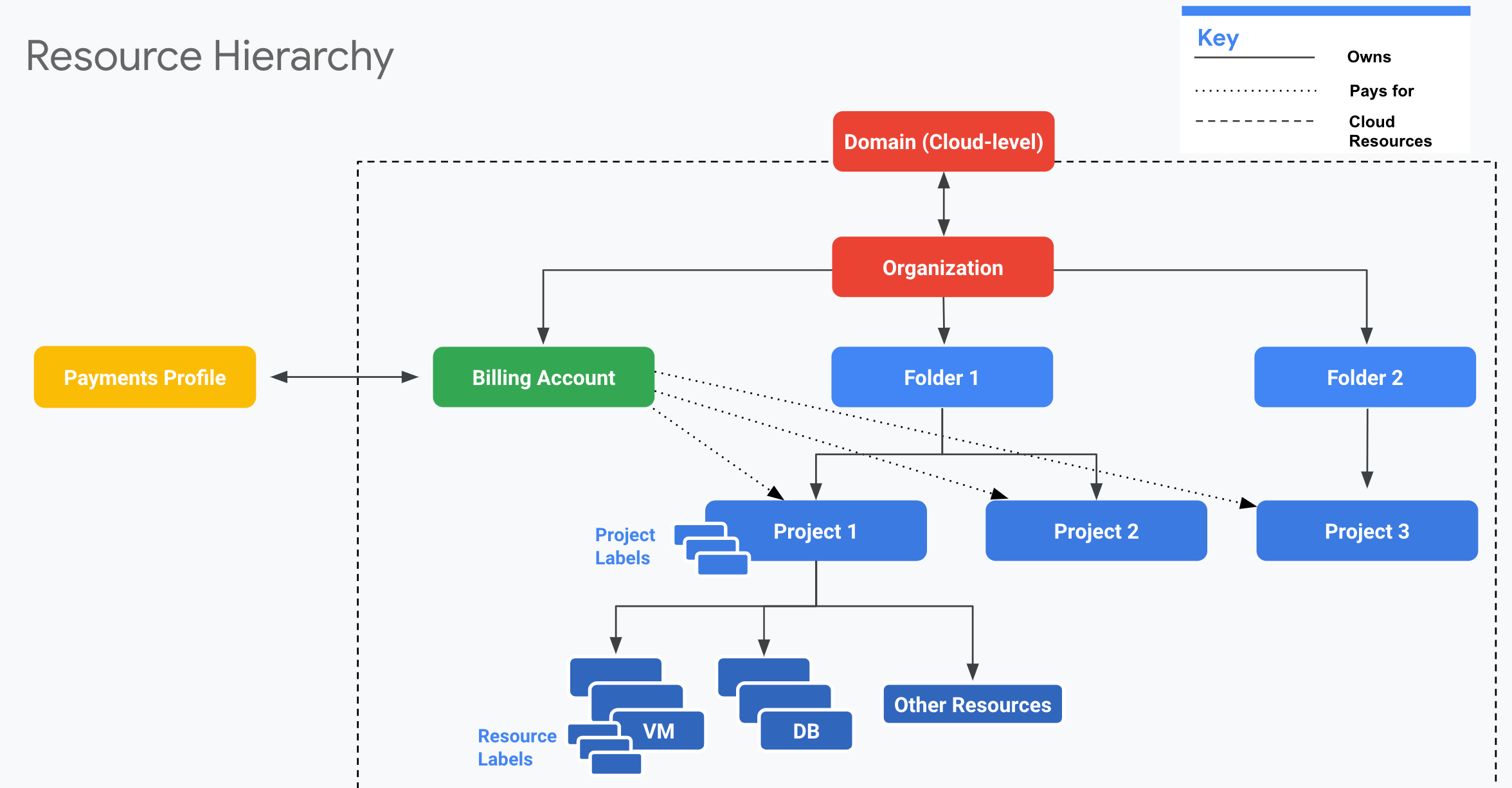 Buy Google Cloud Accounts